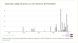 Il xxi secolo inizia nell'anno 2001 e termina nell'anno 2100 incluso. A Piombino Fa Sempre Piu Caldo Si Eccome Stile Libero