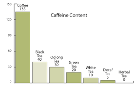 beanvis an artistic visualization of caffeine intake