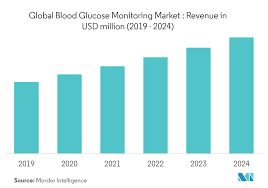 Global Blood Glucose Monitoring Market Growth Trends And