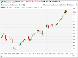 Stock Market Usa Nasdaq 10 Year Chart