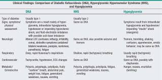 Nursing care plan for hypoglycemia. Diabetic Ketoacidosis Nurse Key