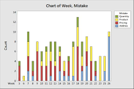 Analyzing Qualitative Data Part 1 Pareto Pie And Stacked