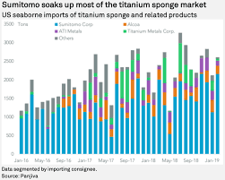 Sumitomos Titanium Sponge Faces Squeeze 60 Of Engineers