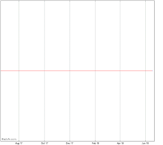 Stock Chart Flot Un