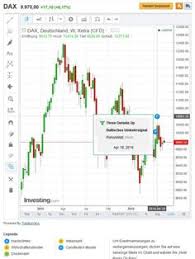 Tipps Zu Kerzenmuster Im Chart Tipps Tabellen Diagramme Und Hilfreiche Tipps