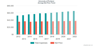 Find Out If University Of Portland Is Affordable For You