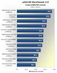 Maybe you would like to learn more about one of these? Cpu Round Up 100 200 Intel And Amd Processors Tested Encoding Performance Techspot
