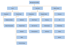 Top 5 Restaurant Organizational Chart Examples