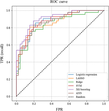 Machine Learning Improves The Prediction Of Febrile Neutropenia In Korean Inpatients Undergoing Chemotherapy For Breast Cancer Scientific Reports