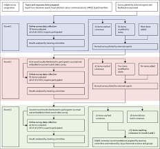 Recommendations For Head And Neck Surgical Oncology Practice In A Setting Of Acute Severe Resource Constraint During The Covid 19 Pandemic An International Consensus The Lancet Oncology