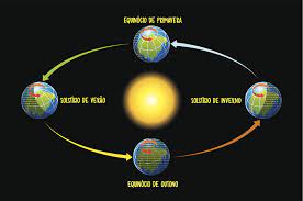 Profissão mães ,o solstício de verão em portugal este ano ocorre hoje, 20 de junho, mais precisamente às 22h34. Solsticio De Verao 2017 Por Que Hoje E O Dia Mais Longo Do Ano Claudia