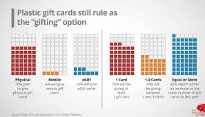 Maybe you would like to learn more about one of these? Gift Cards Are The Hot Holiday Gift But What Amp 39 S Happening With Digital Only 6 Will Be Mobile And 15 Will Be Egifts By Jennifer Tramontana Linkedin