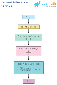 It will make content with 100%. How To Find Percentage Difference Definition Formula Examples Practice Questions