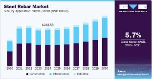 Steel Rebar Market Size And Share ...