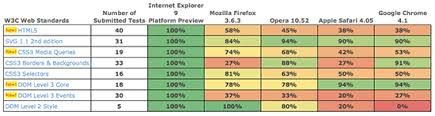 Really Ie9 100 Compatible With Html5 Sitepoint