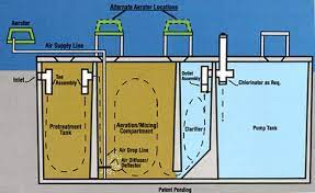 Most homeowners pay in the range of $100 to $200, but you might pay a little less if you combine this with pumping or cleaning. Septic Services Houston Tx 77040