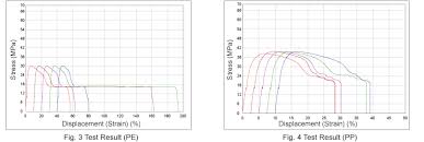 Tensile Tests Of Various Plastic Materials 1 Shimadzu