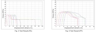 Tensile Tests Of Various Plastic Materials 1 Shimadzu