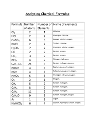 Numbers of atoms in a formula worksheets learny kids. Analysing Chemical Formulae Teaching Resources
