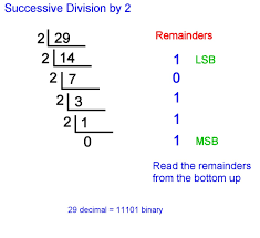 How do you convert fractional decimal numerals in binary? How To Convert Decimal To Binary And Binary To Decimal Owlcation