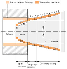 Zum beispiel betrug die durchmessertoleranz für die dreipfündige granate (umgerechnet) 72 diese wenigen beispiele für statistische verteilungen beim fügen von passungen zeigen dem gestalter. Passungssystem Einheitsbohrung Einheitswelle