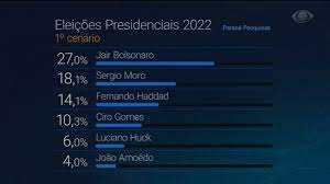 Aqui vai uma lista de 10 possíveis candidatos a presidente para 2022. Parana Pesquisas Bolsonaro Lidera Corrida Eleitoral Para 2022 Band