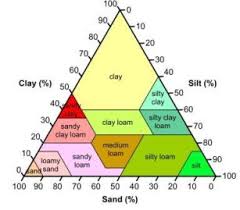 types of soil