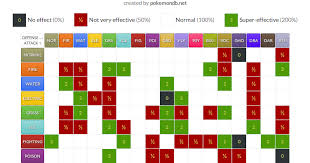 pokemon weakness chart gen 5 www bedowntowndaytona com