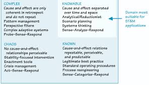 The St M Methodology And The Cynefin Framework Systems Thinking Critical Thinking Cause And Effect