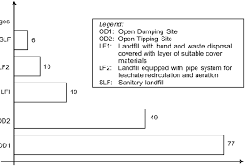 Waste is deposited in thin layers (up to 1 metre, or 3 feet) and promptly compacted by heavy machinery (e.g. Number Of Landfills In Malaysia According To Landfill Stages Download Scientific Diagram