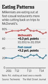 Mcdonalds Faces Millennial Challenge Wsj