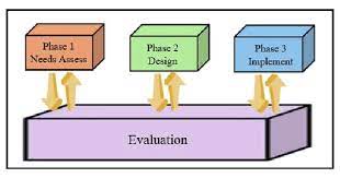 Tuesday february 19 2002 at 5 53 41 pm this page was originally posted. Hannafin And Peck S Design Model Download Scientific Diagram