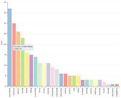 Adding Color To Your Javascript Charts With Dimple And D3js