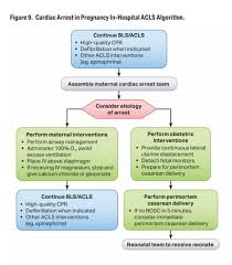 5 mg/kg bolus during cardiac arrest. 2020 Aha Updates On Maternal Resuscitation Cardiac Arrest