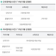 근로장려금 자녀장려금 3월부터 신청 최대 300만원 지급 신청자격 신청방법. ê·¼ë¡œìž¥ë ¤ê¸ˆ ìžë…€ìž¥ë ¤ê¸ˆ ë‚´ì¼ë¶€í„° ì‹ ì²­ ëŒ€ìƒê³¼ ë°©ë²•ì€ ê²½ê¸°ì¼ë³´