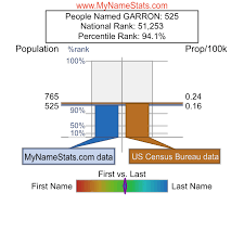 GARRON Last Name Statistics by MyNameStats.com