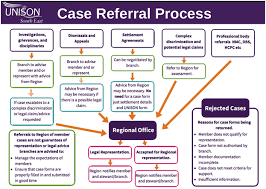 Branch Guidance For The Referral Of Cases For Regional
