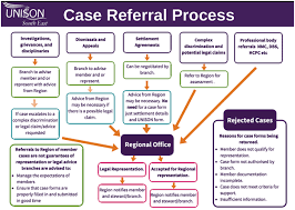 branch guidance for the referral of cases for regional