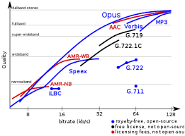 Opus Audio Format Wikipedia