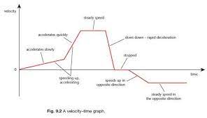 Speed Velocity And Acceleration Gcse Revision Physics Forces Motion Speed Velocity And Acceleration Revision Worl Physics Force And Motion Gcse Physics