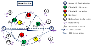 Remember/maumaharatia loved ones lost to cancer; Sensors Free Full Text Midpoint Relay Selection Using Social Trust And Battery Level To Enhance Throughput In Cooperative Device To Device Communications