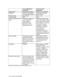 Conus Medullaris Vs Cauda Equina Syndrome Paresthesia Neurology