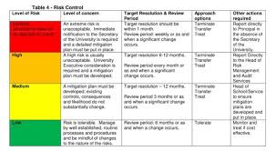 Example Risks Controls Table Risk Control Periodic Table