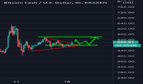 Bch Usd Bitcoin Cash Price Chart Tradingview India