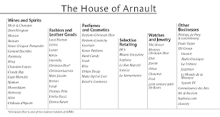 To mark the international day for biological diversity, lvmh is proud to unveil alongside unesco two. The Perfect Paradox Of Star Brands An Interview With Bernard Arnault Of Lvmh