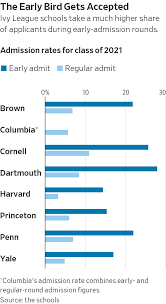 the decision that hurts your chances of getting into harvard