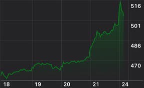 Aktueller aktienkurs charts nachrichten realtime wkn: Apple Aktie Steigt Erstmals Uber 500 Dollar Ifun De