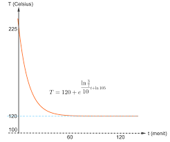 Contoh soal diferensial parsial 1 untuk fungsi y 3x 2 5z 2 2x 2 z 4xz 2 9 tentukanlah derivatif parsialnya. Soal Dan Pembahasan Penyelesaian Persamaan Diferensial Dengan Variabel Terpisah Mathcyber1997