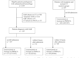 Figure 1 From The Diagnostic Value Of Complete Blood Count