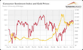 Consumer Sentiment Index And Gold Explained Sunshine Profits